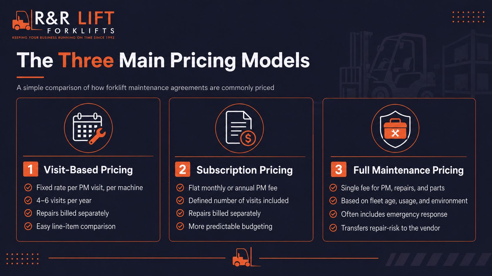 Pricing model comparison diagram for forklift maintenance agreements showing three side-by-side options visit-based pricing, subscription pricing, and full maintenance pricing