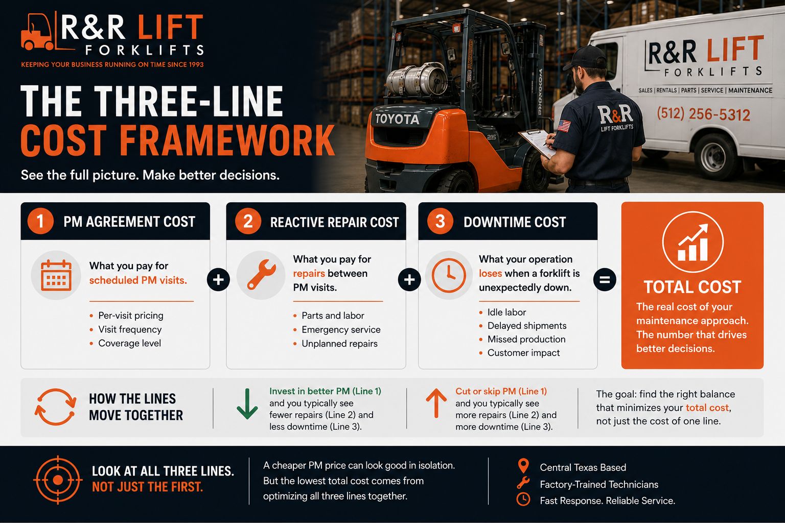 Three-line forklift maintenance cost framework infographic showing PM agreement cost, reactive repair cost, and downtime cost adding up to total operating cost